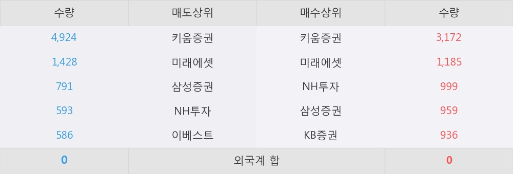 [한경로보뉴스] '애니젠' 10% 이상 상승, 대형 증권사 매수 창구 상위에 등장 - 미래에셋, NH투자 등