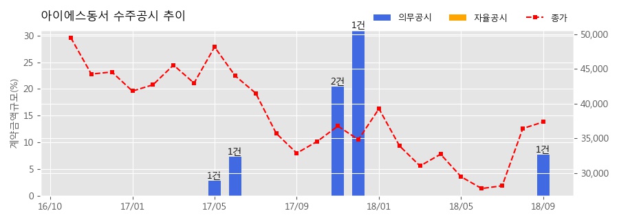 [한경로보뉴스] 아이에스동서 수주공시 - 용두동2구역 주택재개발정비사업 1,418.5억원 (매출액대비 7.7%)