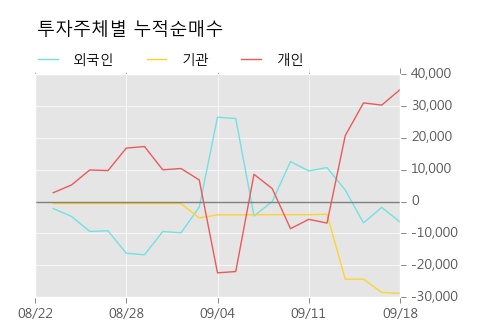 [한경로보뉴스] '동원수산' 10% 이상 상승, 오전에 전일 거래량 돌파. 20.3만주 거래중