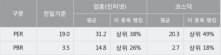 [한경로보뉴스] '다나와' 52주 신고가 경신, 전일보다 거래량 증가. 전일 134% 수준