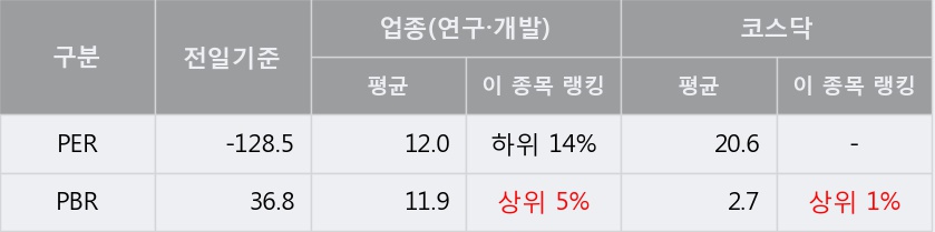 [한경로보뉴스] '신라젠' 10% 이상 상승, 오전에 전일 거래량 돌파. 103% 수준