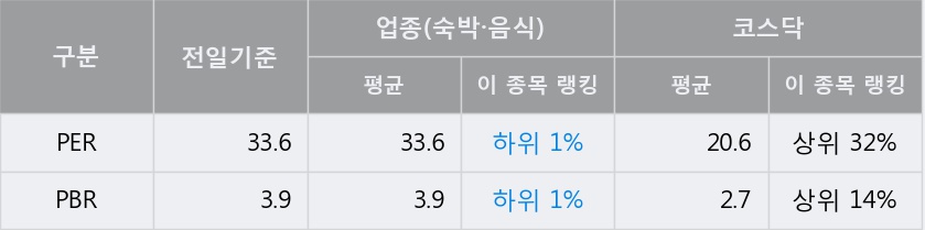 [한경로보뉴스] '디딤' 10% 이상 상승, 전일 종가 기준 PER 33.6배, PBR 3.9배, 업종대비 저PER