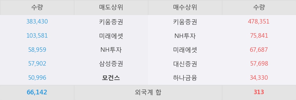 [한경로보뉴스] '경창산업' 10% 이상 상승, 대형 증권사 매수 창구 상위에 등장 - NH투자, 미래에셋 등