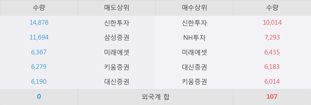 [한경로보뉴스] '롯데정보통신' 5% 이상 상승, New 자이언츠