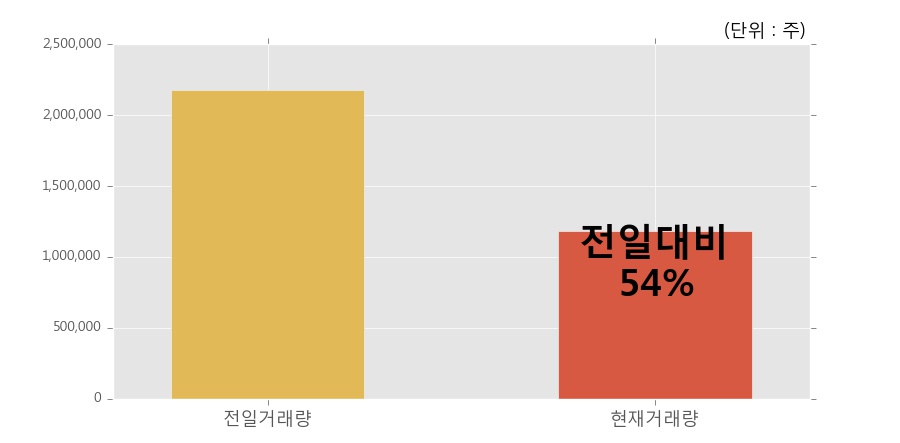 [한경로보뉴스] '필룩스' 5% 이상 상승, 이 시간 비교적 거래 활발. 전일 54% 수준