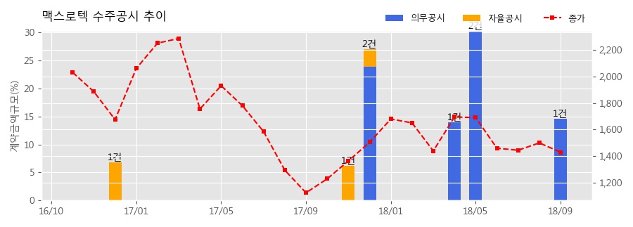 [한경로보뉴스] 맥스로텍 수주공시 - 산업용로봇 자동화 시스템 56.3억원 (매출액대비 14.6%)