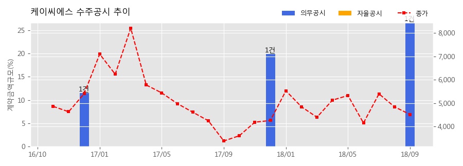 [한경로보뉴스] 케이씨에스 수주공시 - 카드 승인온라인카지노추천 용량증설 및 노후 온라인카지노추천(DR) 교체 78.1억원 (매출액대비 26.65%)