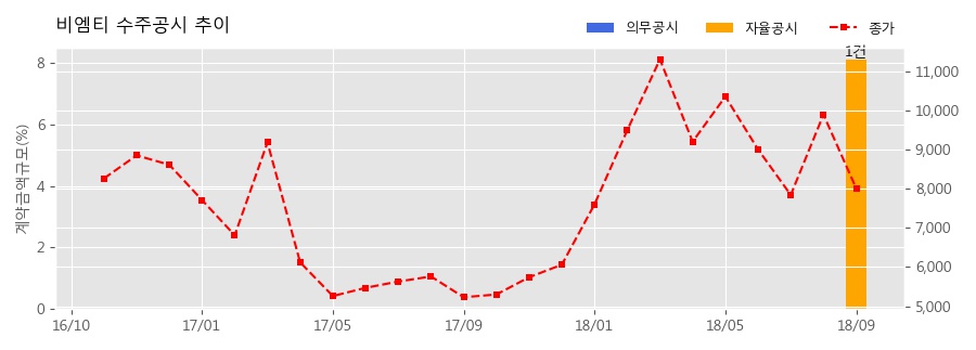 [한경로보뉴스] 비엠티 수주공시 - Tube & Tube Fitting 공급계약 51.5억원 (매출액대비 8.1%)