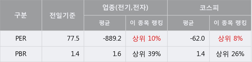[한경로보뉴스] '광명전기' 5% 이상 상승, 외국계 증권사 창구의 거래비중 5% 수준