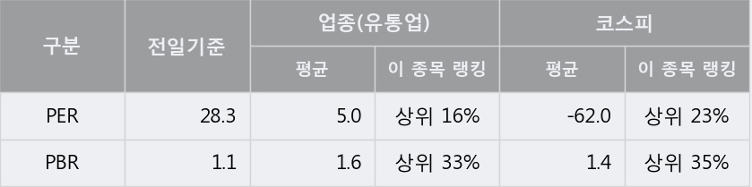 [한경로보뉴스] '현대상사' 5% 이상 상승, 외국계 증권사 창구의 거래비중 6% 수준