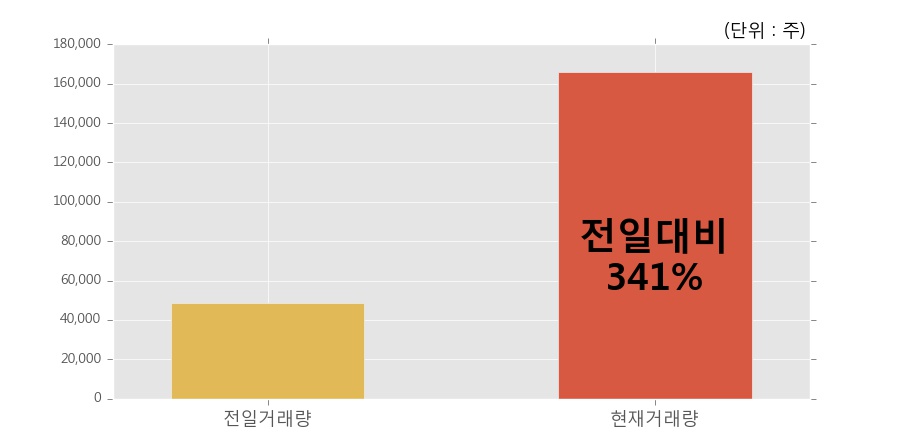 [한경로보뉴스] '셀바스헬스케어' 상한가↑ 도달, 개장 직후 전일 거래량 돌파. 16.6만주 거래중