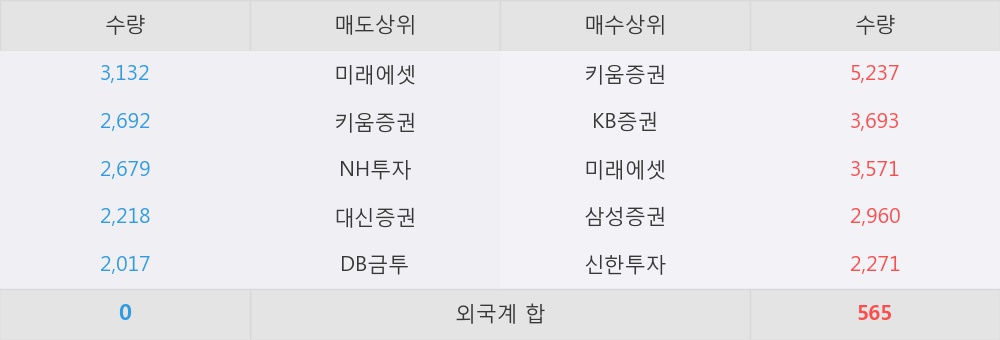 [한경로보뉴스] '롯데정보통신' 5% 이상 상승, New 자이언츠