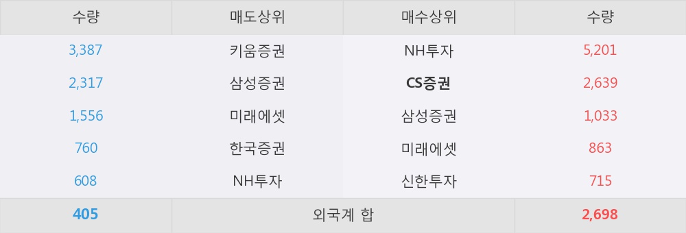 [한경로보뉴스] '동아쏘시오홀딩스' 5% 이상 상승, 바이오시밀러 CDMO DM바이오 지분가치 상승 기대