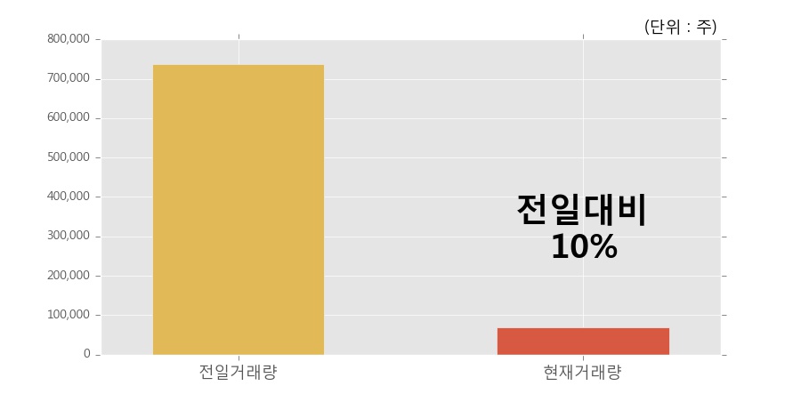 [한경로보뉴스] '제일약품' 5% 이상 상승, 개장 직후 거래량 큰 변동 없음. 전일의 10% 수준