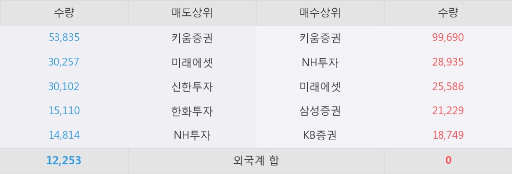 [한경로보뉴스] '알톤스포츠' 10% 이상 상승, 대형 증권사 매수 창구 상위에 등장 - NH투자, 미래에셋 등