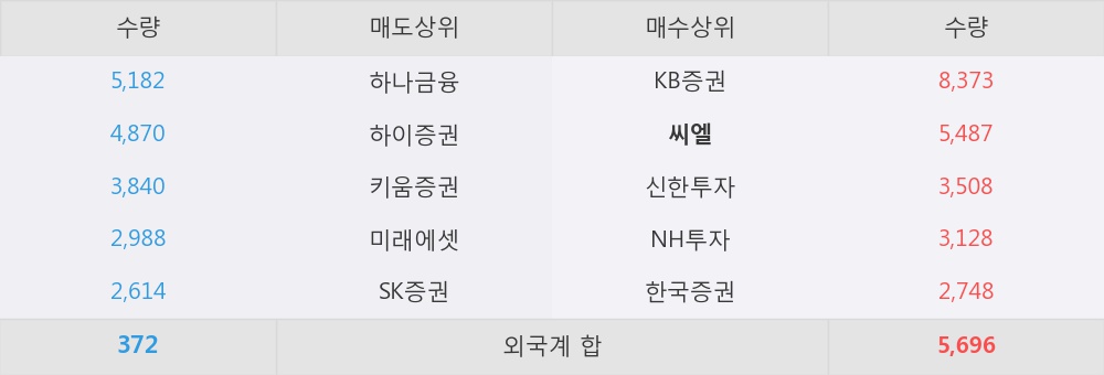 [한경로보뉴스] '효성중공업' 5% 이상 상승, ESS와 HVDC가 장기 성장 동력 - KTB투자증권, BUY