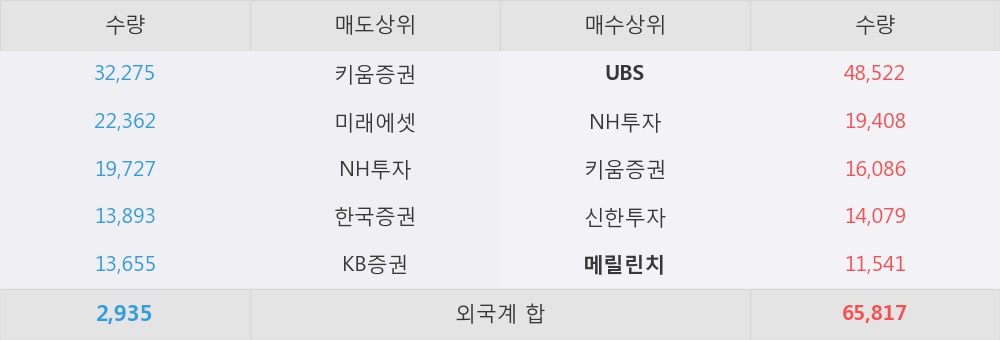 [한경로보뉴스] '로보스타' 10% 이상 상승, 외국계 증권사 창구의 거래비중 19% 수준