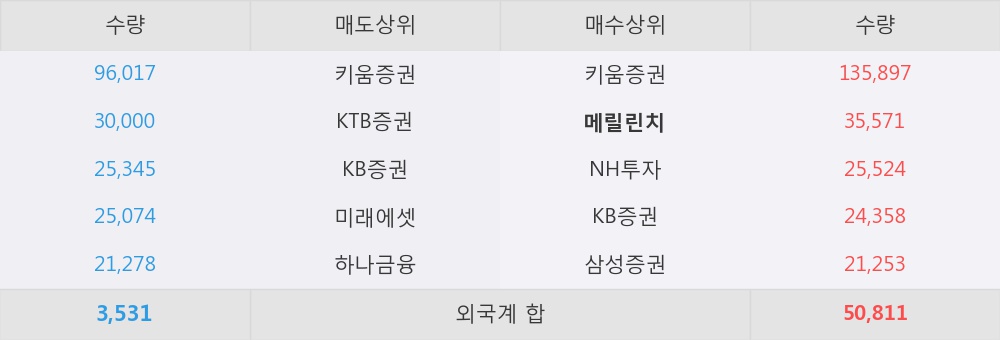 [한경로보뉴스] '동방' 5% 이상 상승, 외국계 증권사 창구의 거래비중 8% 수준