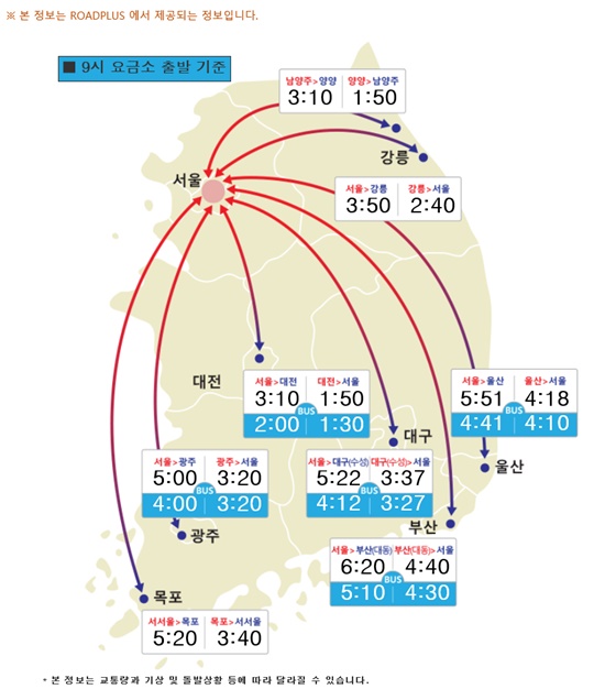 고속도로교통상황, 9시 기준 서울→부산 6시간 20분..오전 11시 정체 절정