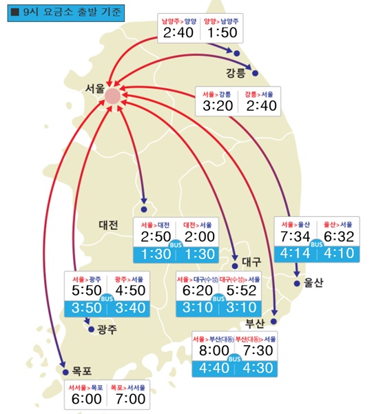 고속도로교통상황, 9시 기준 서울→부산 8시간..오후 4시~5시 가장 막혀