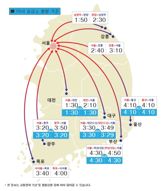 주요 도시간 예상 소요시간 (사진=한국도로공사)