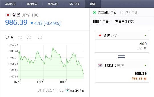 엔화, 환율 천원대 붕괴...네티즌 “지금 환전해야, 일본  여행가자”