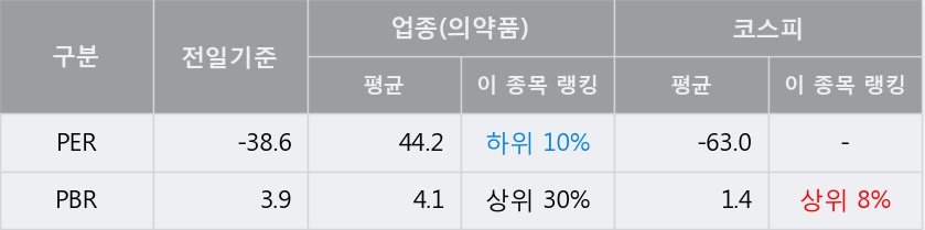 [한경로보뉴스] '삼일제약' 5% 이상 상승, 지금 매수 창구 상위 - 메릴린치, 하나금융 등