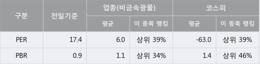 [한경로보뉴스] '한국내화' 5% 이상 상승, 전형적인 상승세, 단기·중기 이평선 정배열