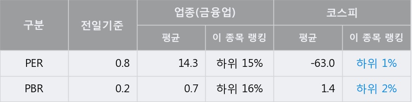 [한경로보뉴스] 'SK디스커버리' 5% 이상 상승, 전일 종가 기준 PER 0.8배, PBR 0.2배, 저PER, 저PBR