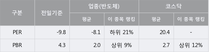 [한경로보뉴스] '리드' 10% 이상 상승, 주가 20일 이평선 상회, 단기·중기 이평선 역배열