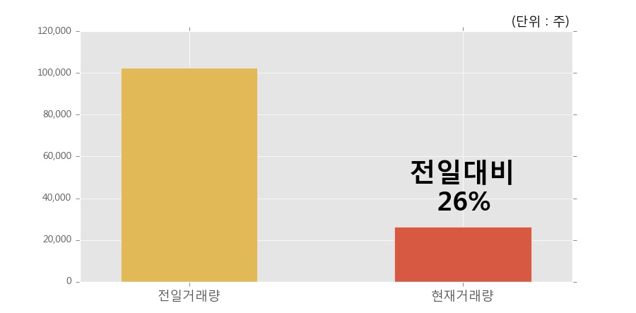 [한경로보뉴스] '샘표' 5% 이상 상승, 개장 직후 거래량 큰 변동 없음. 전일의 26% 수준