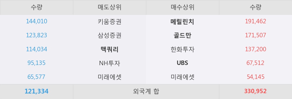 [한경로보뉴스] 'LG유플러스' 5% 이상 상승, 외국계 증권사 창구의 거래비중 23% 수준