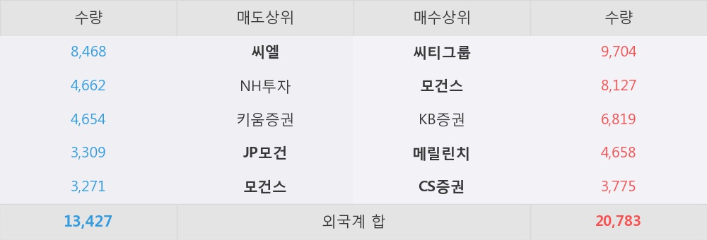 [한경로보뉴스] '오렌지라이프' 5% 이상 상승, 외국계 증권사 창구의 거래비중 39% 수준