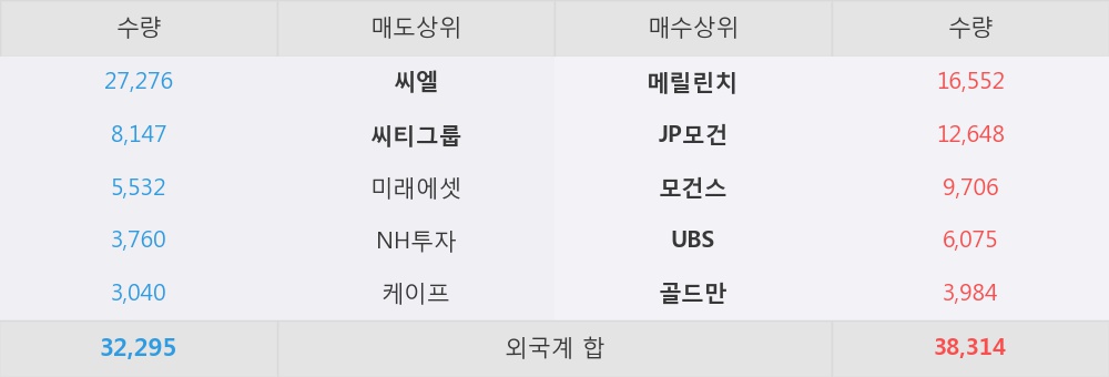 [한경로보뉴스] '두산밥캣' 52주 신고가 경신, 외국계 증권사 창구의 거래비중 54% 수준