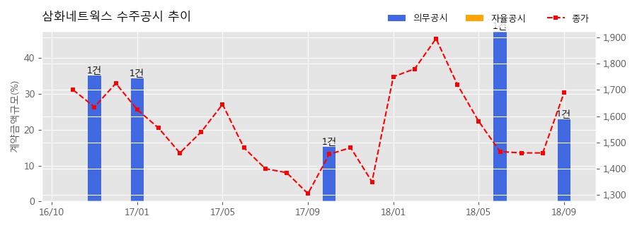 [한경로보뉴스] 삼화네트웍스 수주공시 - 방송프로그램 제작 미술용역제공 48억원 (매출액대비 22.85%)