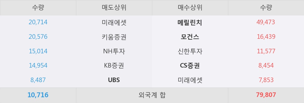 [한경로보뉴스] '현대중공업' 5% 이상 상승, 외국계 증권사 창구의 거래비중 28% 수준