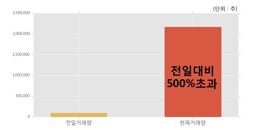 [한경로보뉴스] '삼일제약' 상한가↑ 도달, 전일 보다 거래량 급증, 거래 폭발. 217.1만주 거래중