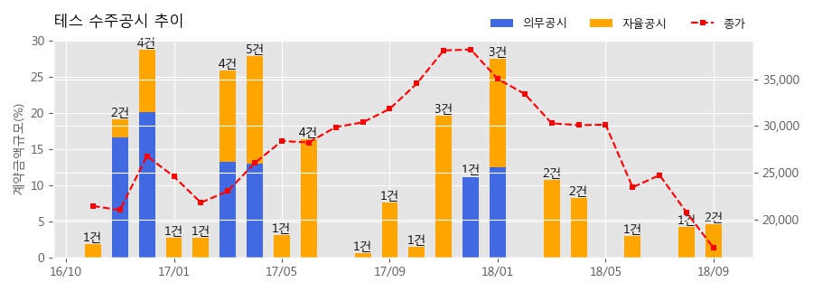 [한경로보뉴스] 테스 수주공시 - 반도체 제조장비 58.6억원 (매출액대비 2.1%)