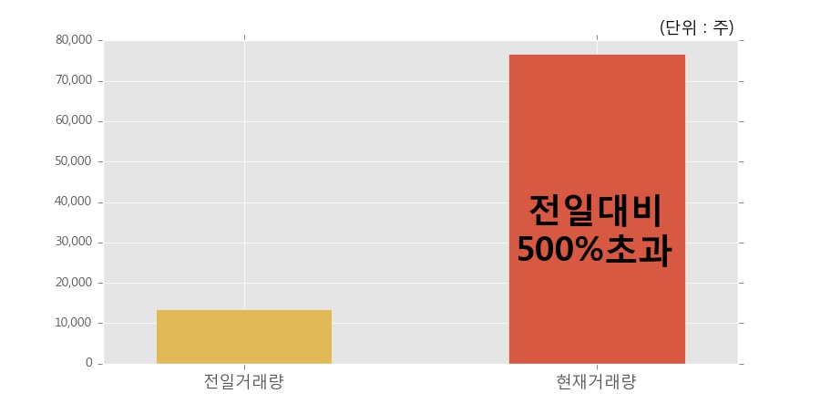 [한경로보뉴스] '동방아그로' 5% 이상 상승, 전일 보다 거래량 급증, 거래 폭발. 76,680주 거래중