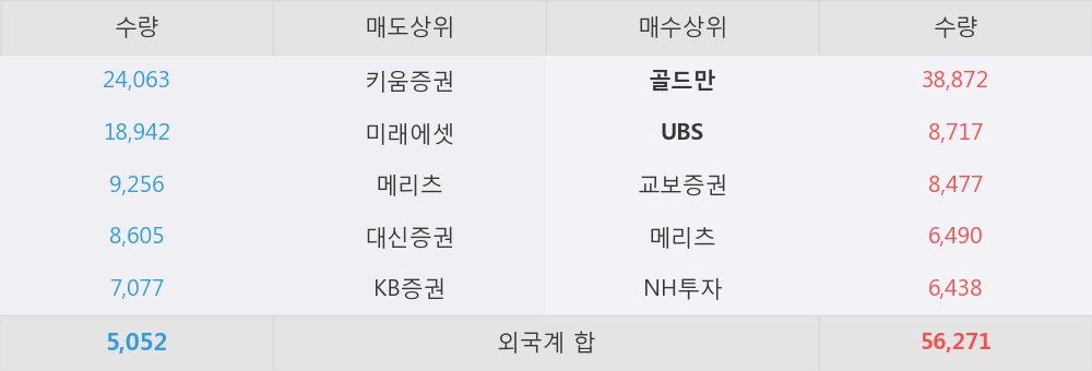 [한경로보뉴스] '스카이라이프' 5% 이상 상승, 근거 있는 상상 - 신한금융투자, 매수(유지)