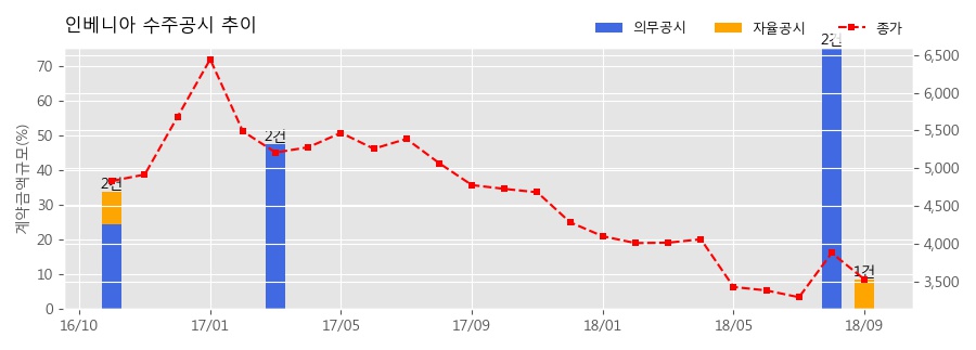 차트