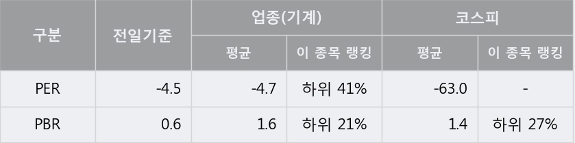 [한경로보뉴스] '우진플라임' 10% 이상 상승, 주가 20일 이평선 상회, 단기·중기 이평선 역배열