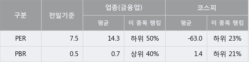 [한경로보뉴스] '샘표' 5% 이상 상승, 전형적인 상승세, 단기·중기 이평선 정배열