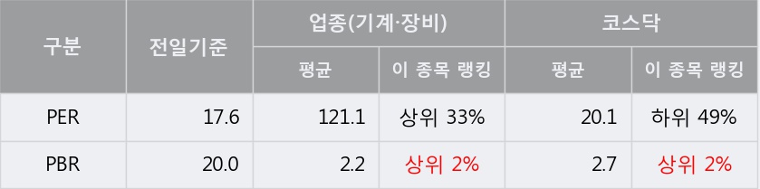 [한경로보뉴스] '디에스티' 10% 이상 상승, 주가 20일 이평선 상회, 단기·중기 이평선 역배열