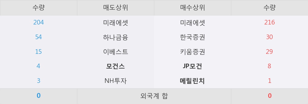 [한경로보뉴스] '메지온' 52주 신고가 경신, 외국계, 매수 창구 상위에 등장 - JP모건, 메릴린치 등