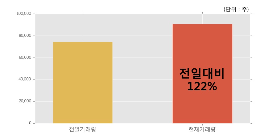 [한경로보뉴스] '엘티씨' 10% 이상 상승, 개장 직후 전일 거래량 돌파. 90,687주 거래중
