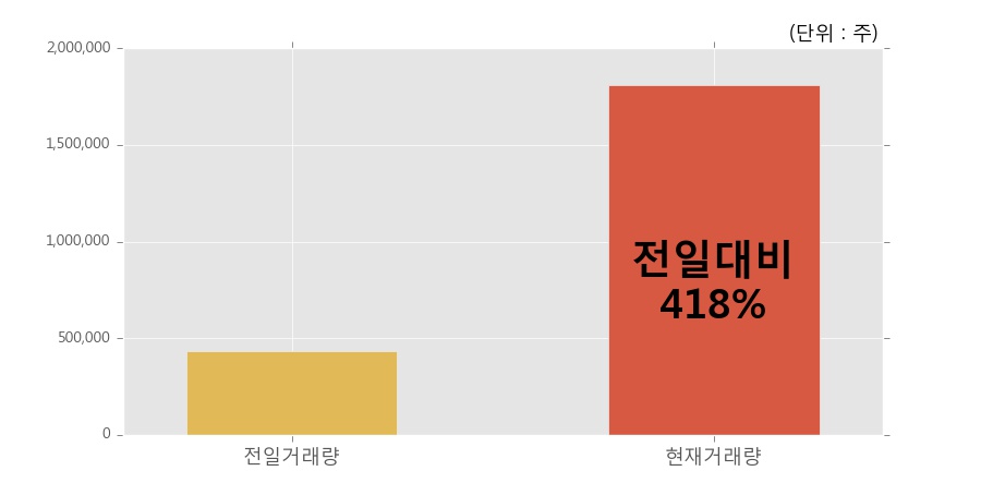 [한경로보뉴스] '바이온' 10% 이상 상승, 개장 직후 전일 거래량 돌파. 전일 418% 수준