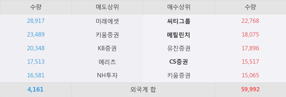 [한경로보뉴스] 'SK이노베이션' 5% 이상 상승, 외국계 증권사 창구의 거래비중 13% 수준