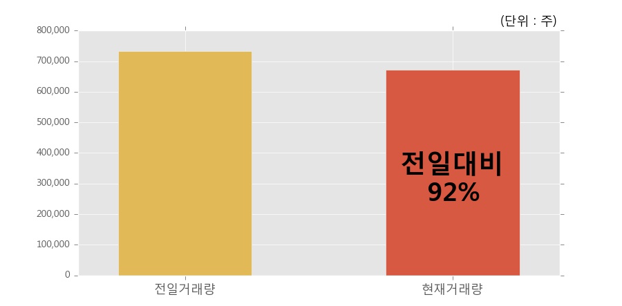 [한경로보뉴스] '아이즈비전' 52주 신고가 경신, 전일과 비슷한 수준에 근접. 67.2만주 거래중