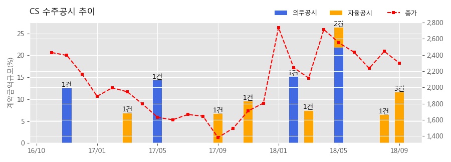 [한경로보뉴스] CS 수주공시 - 광중계기 공급계약 12.9억원 (매출액대비 2.9%)